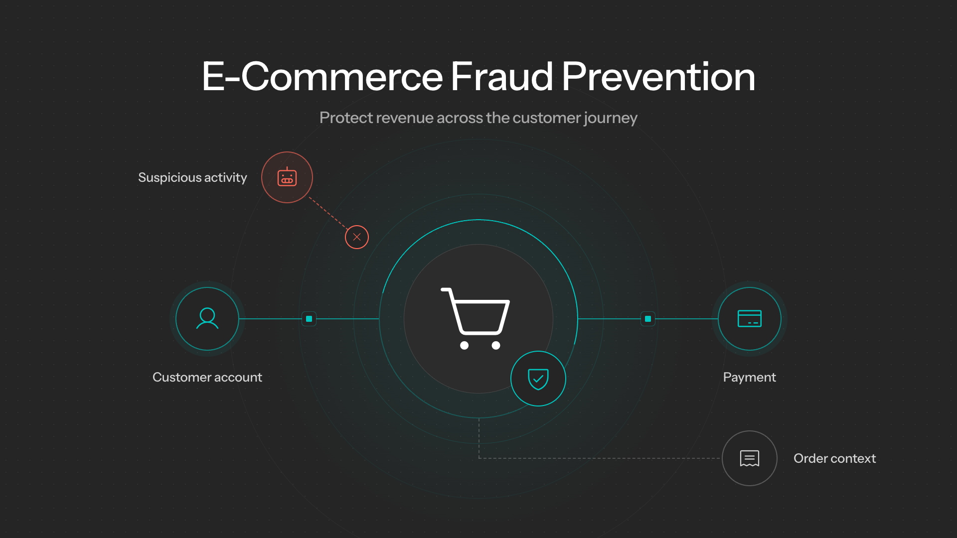 E-Commerce Fraud Prevention: customer account, suspicious activity, payment, and order context across the customer journey.